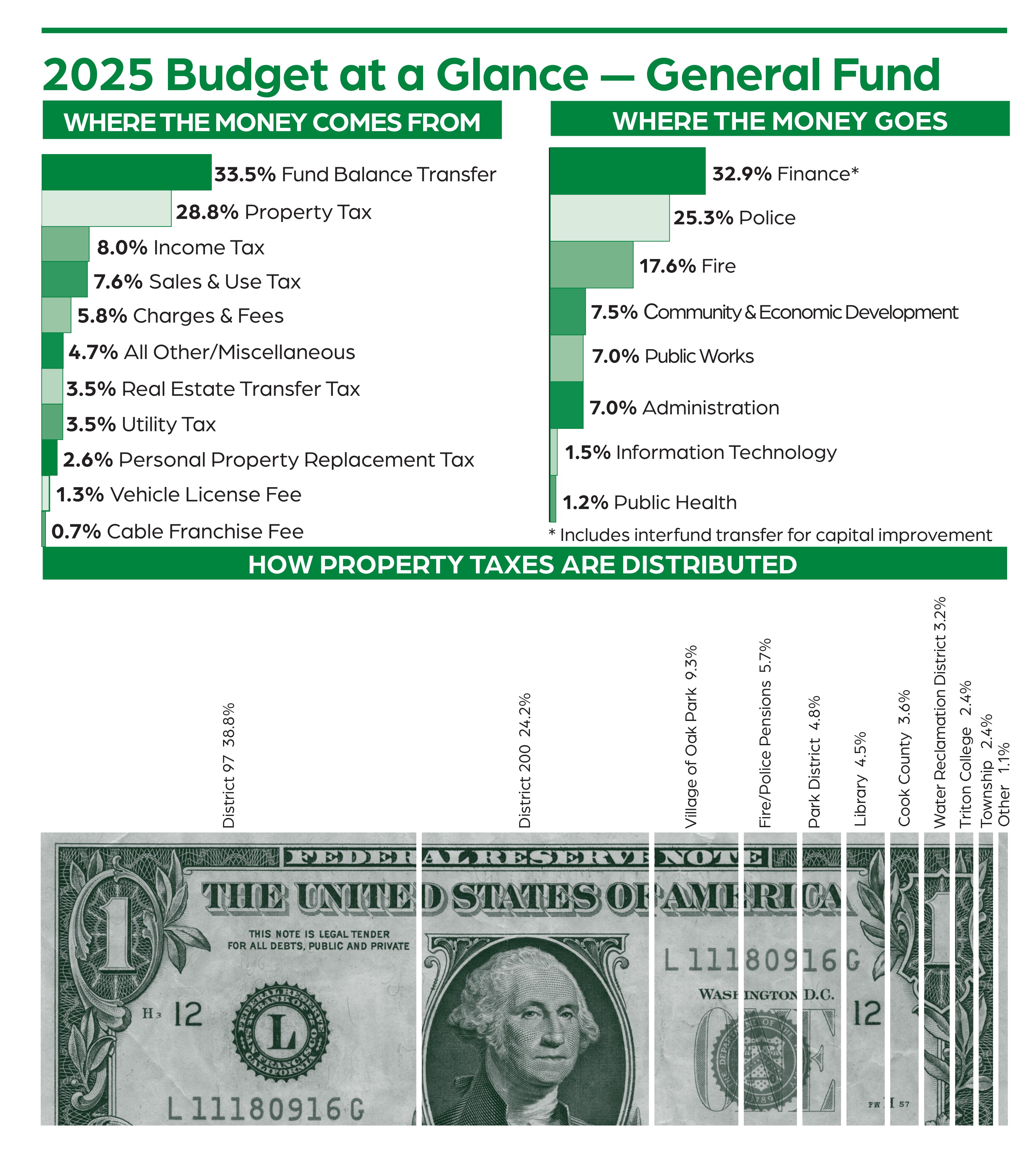 2025 budget continues to focus on services, advance priorities