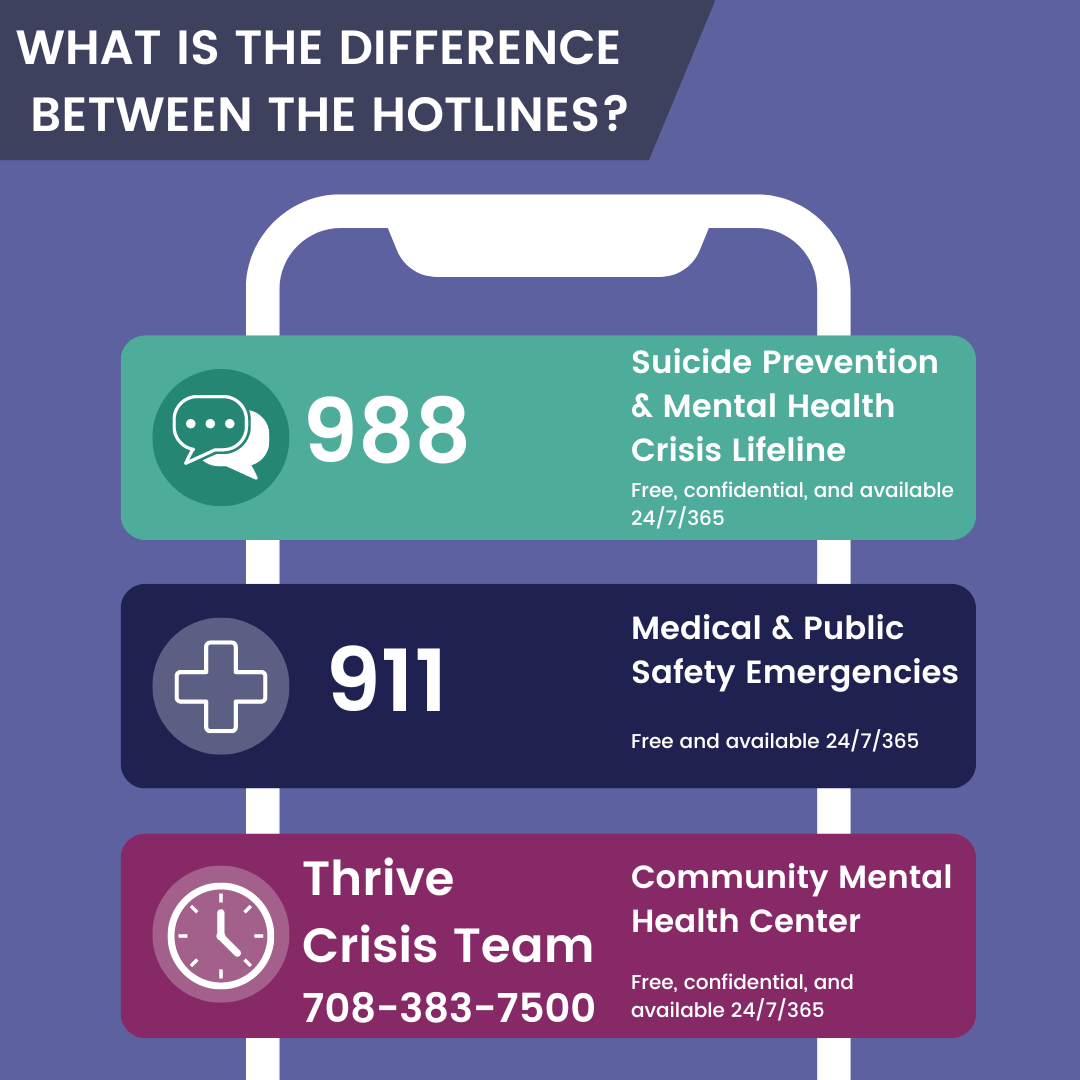 Differences between 988, 911 and Thrive