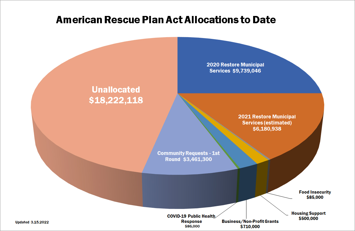 Chart of American Rescue Plan Act Allocations to Date in Oak Park