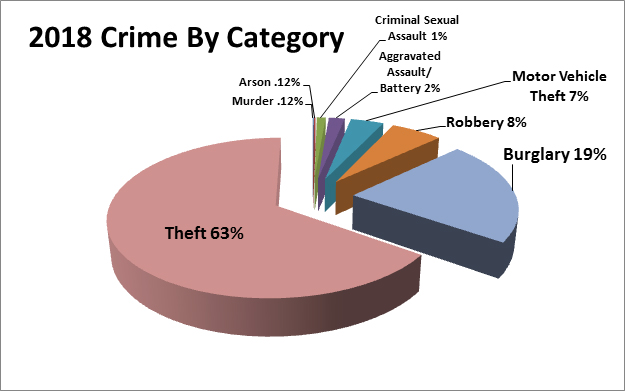 Pie chart of 2018 crime by category