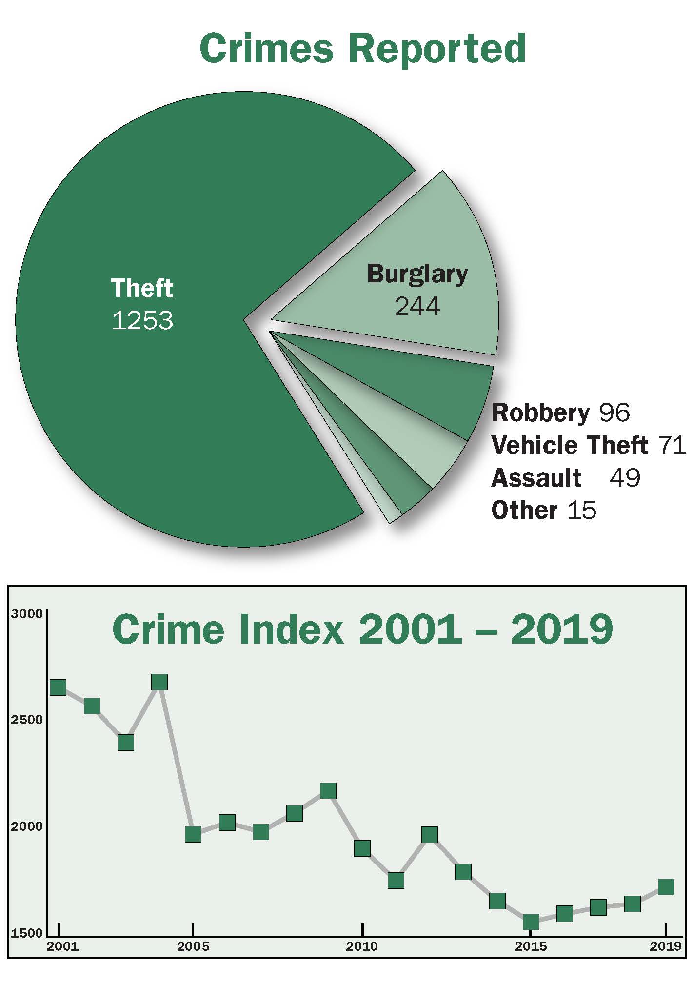 Chart and graph of crimes reported in Oak Park in 2019